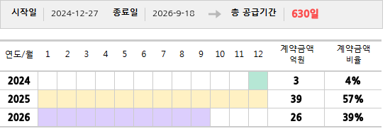 공급계약 기간 및 기간별 추정 계약금액