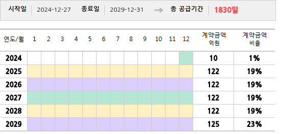 공급계약 기간 및 기간별 추정 계약금액