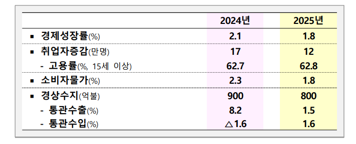 자료: 2일 정부가 발표한 경제전망