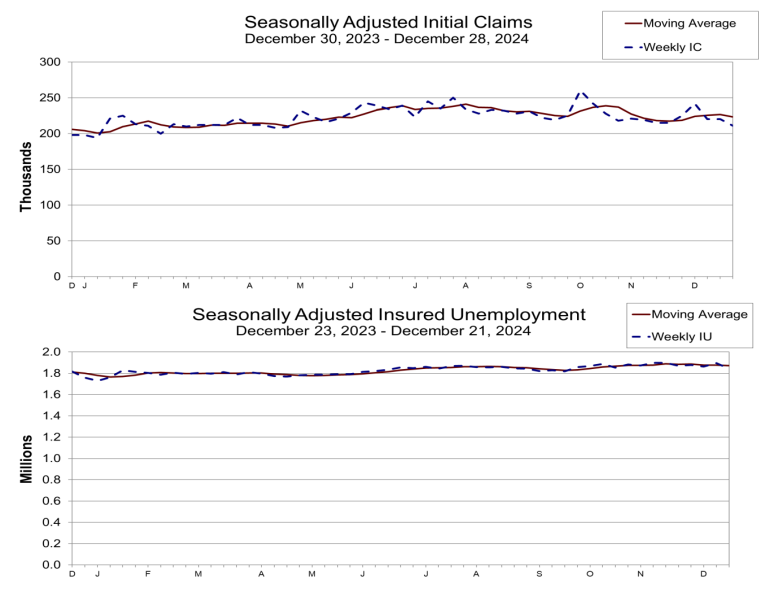 (상보) 美주간 신규실업, 21만1천명으로 전주보다 9천명↓...예상도 하회