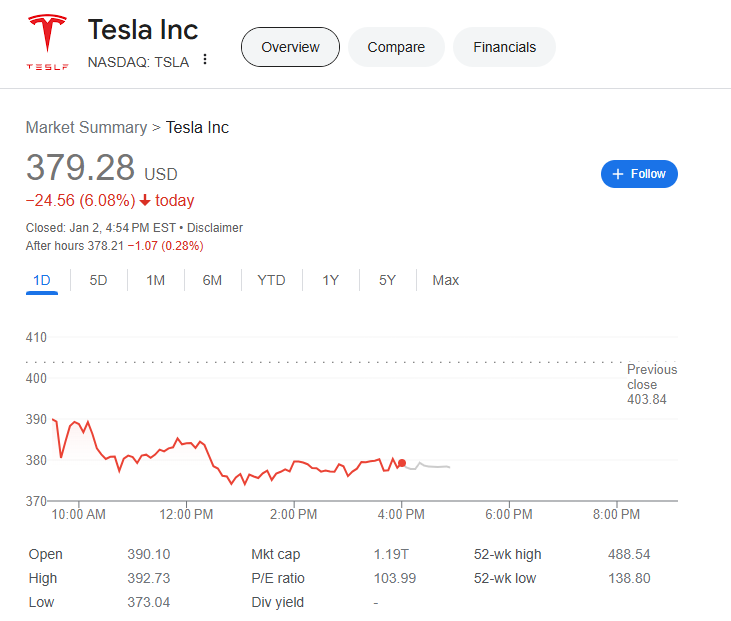 (상보) 테슬라, 4Q 차량인도 기대 하회...주가 6% 급락 마감