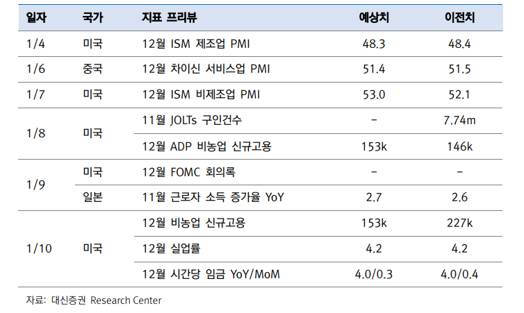 美 금리, 빠른 하락 되돌림 예단 어려워...일단 ISM 제조업 확인 필요 - 대신證