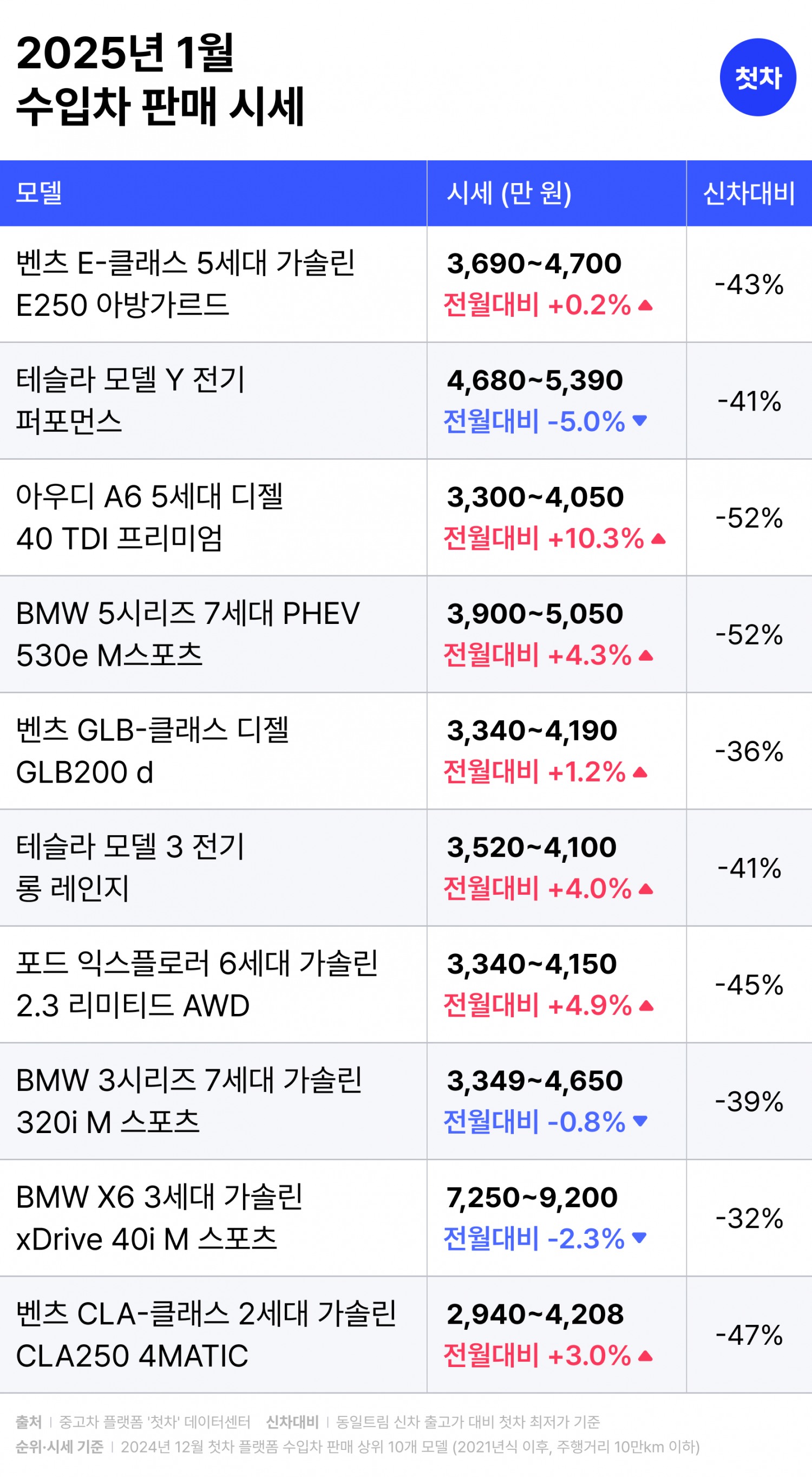 중고차 플랫폼 첫차, 1월 중고차 시세 발표 “실용성 높은 모델 수요 증가세…팰리세이드 4.4%↑ ”