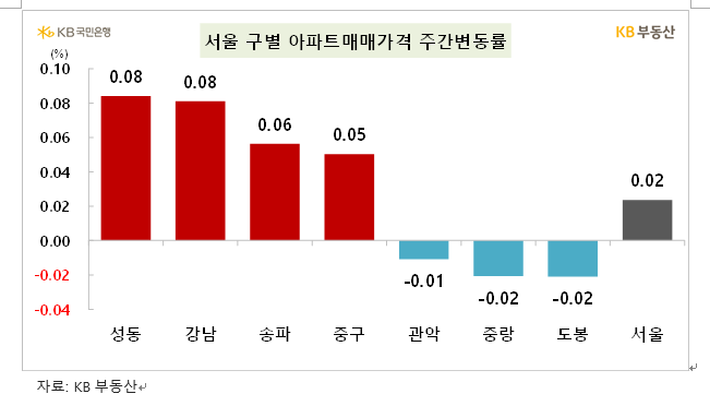 KB기준 서울 아파트 한주간 0.02% 상승해 강보합 흐름 지속...전세는 0.03% 올라