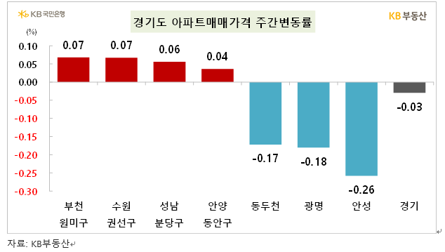 KB기준 서울 아파트 한주간 0.02% 상승해 강보합 흐름 지속...전세는 0.03% 올라