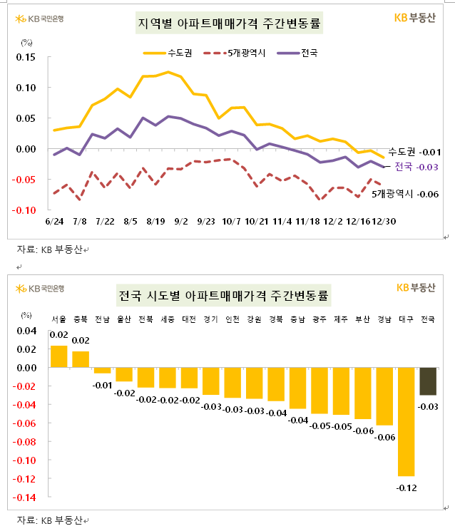 KB기준 서울 아파트 한주간 0.02% 상승해 강보합 흐름 지속...전세는 0.03% 올라