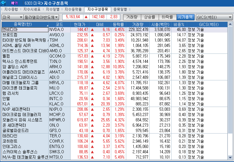(상보) 엔비디아 4.5% 뛰자 반도체지수도 2.8% 상승