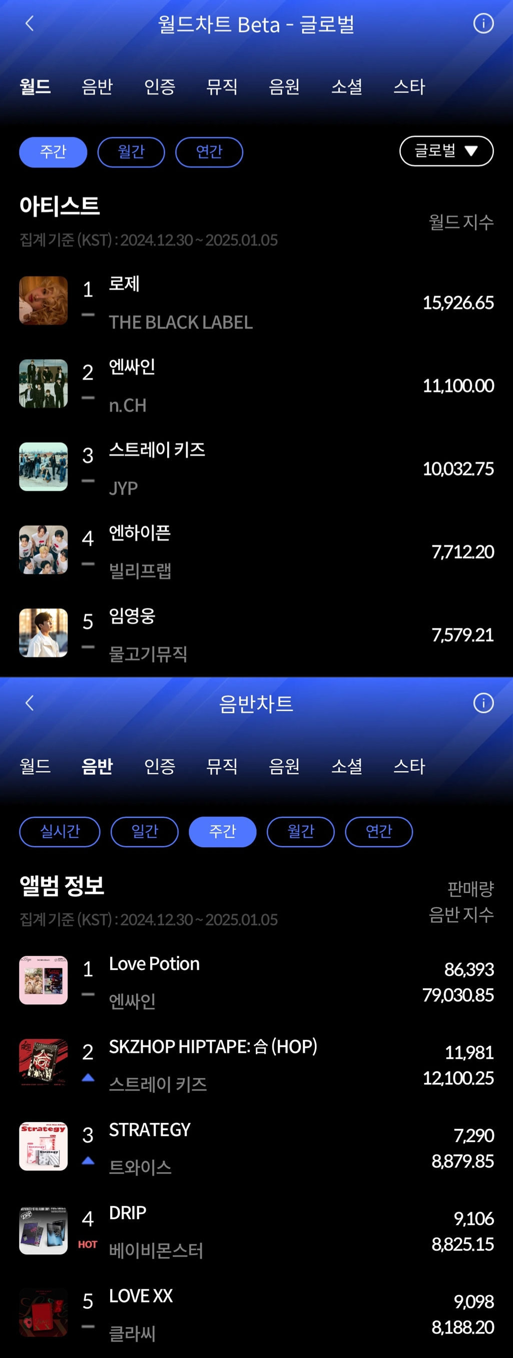 로제-엔싸인, 1월 1주 한터 주간차트 영예의 주인공…뜨거운 인기