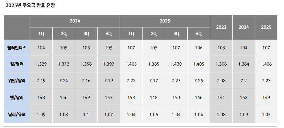 정치 불안 완화 시 달러/원 환율 빠른 하향 안정 가능 - 대신證