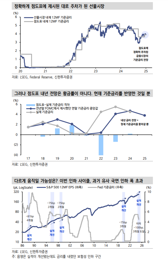연준 금리인하 멈출 경우 뉴욕 주가 일시 숨고르기..추세 전환은 발생하지 않을 것 - 신한證