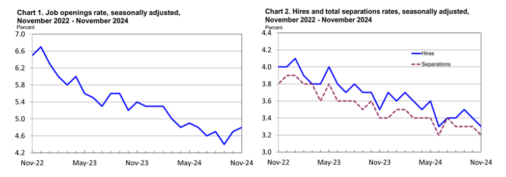 (상보) 미 11월 구인 810만건, 예상(770만건) 상회