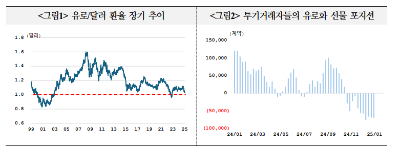 유로화, 달러 1:1 패러티 하회 가능성 있으나 장기화엔 한계...배리어 옵션 소멸따른 변동성은 주의 - 국금센터