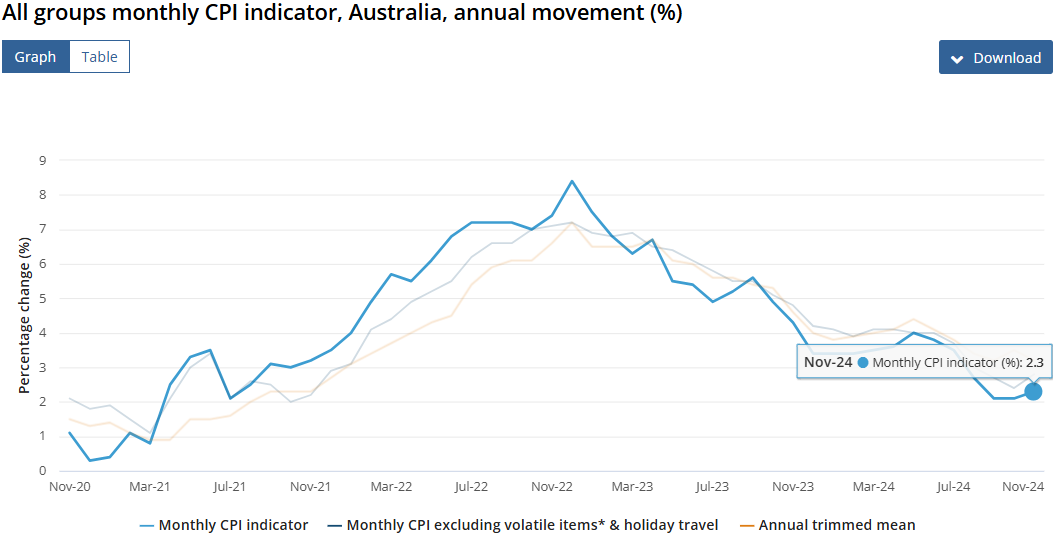 (상보) 호주 11월 CPI 전년비 2.3% 올라 예상(+2.2%) 상회
