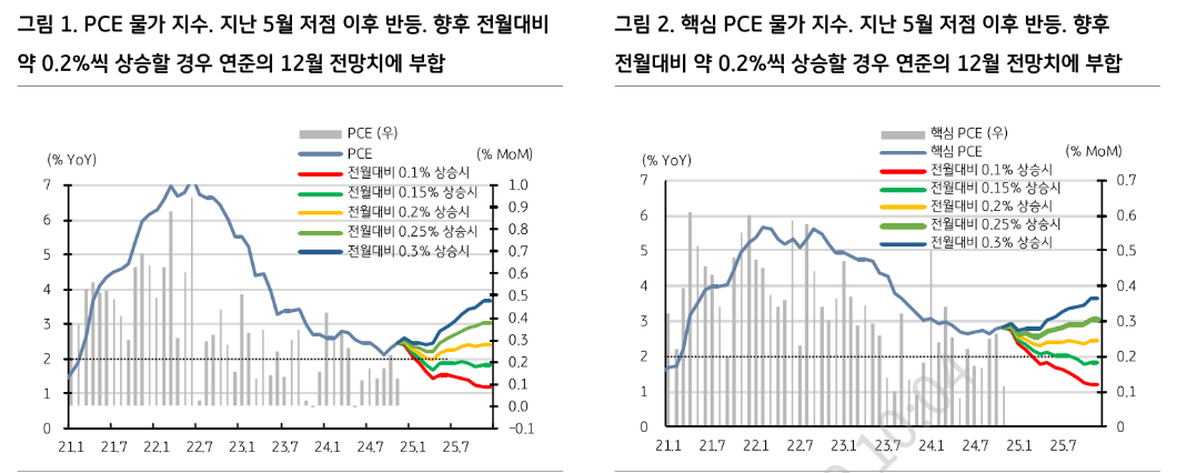 연준 의사록, 점진적 금리인하 시사..금리인하에 조심스러워진 이유는 물가 우려 때문 - KB證