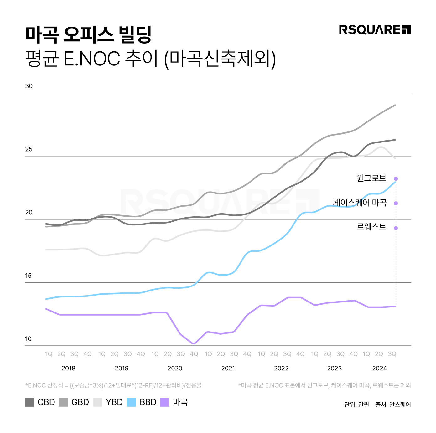 마곡, 주요 업무지구 대비 '절반 수준 임대료'로 대기업 이전 수요 노린다