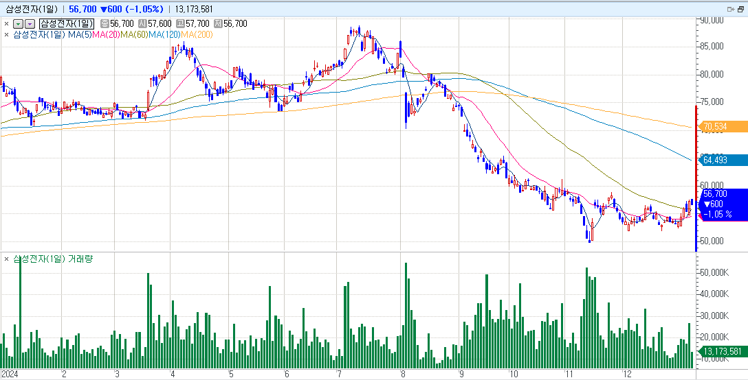 자료: 2024년 이후 삼성전자 주가 흐름, 출처: 코스콤 CHECK