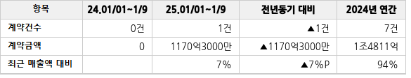 공급계약 공시 현황