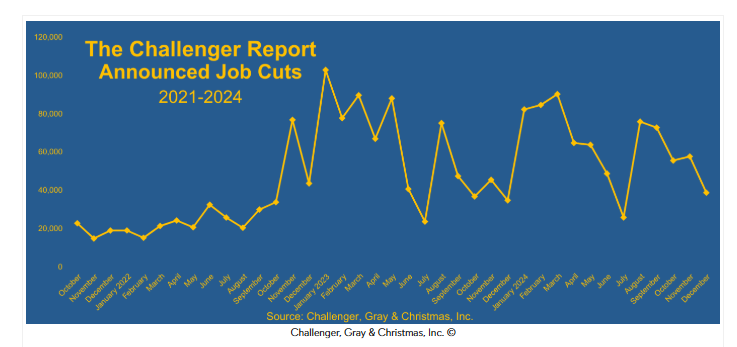 (상보) 미 12월 감원계획 3만9천명으로 전월비 33% 감소