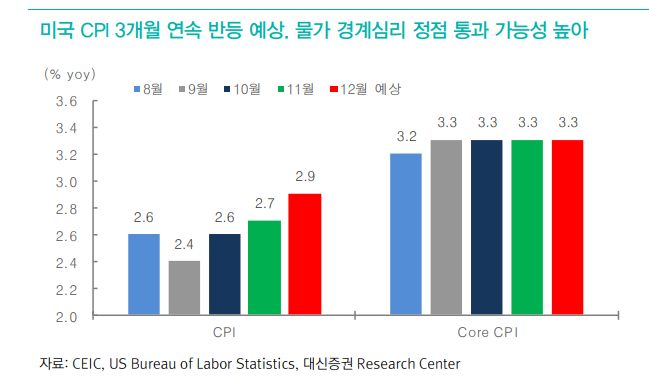 12월 수출 호조, ISM 제조업 서프라이즈가 한국 주식시장 트리거로 작용한 상황 - 대신證