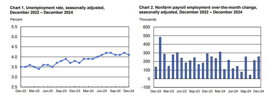 (상보) 미 12월 비농업고용 전월비 25만6000명 늘며 예상 대폭 상회
