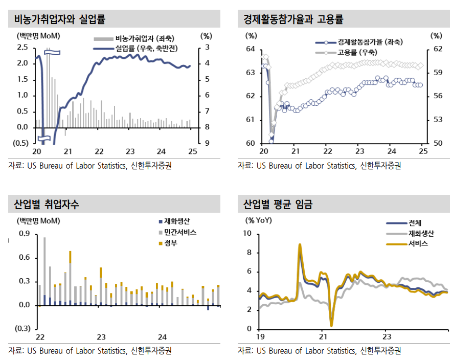 美경기회복, 물가부담으로 이어지면 연준계획 변경될 수 있다는 점 감안해야 - 신한證