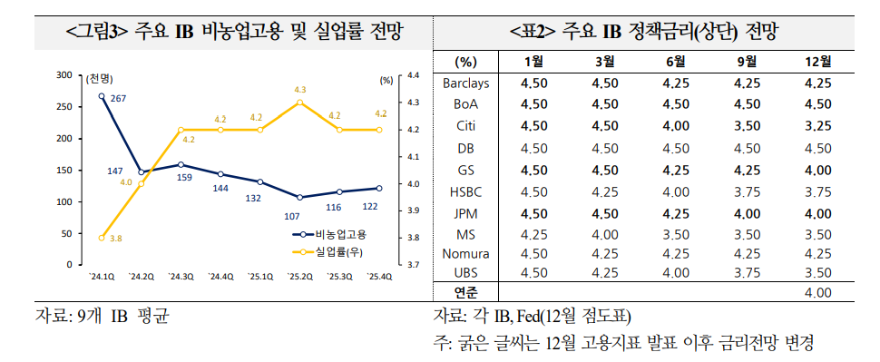미국 1월 금리 동결 기정사실...금리인하 중단 가능성도 - 국금센터
