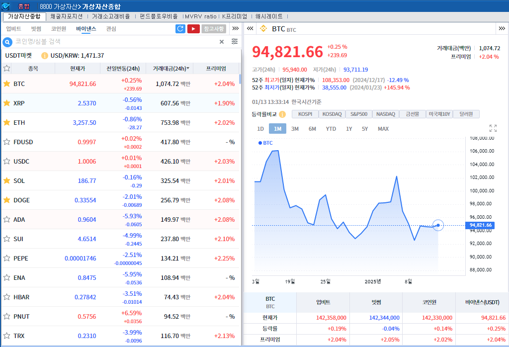 美금리인하 기대 축소 속 암호화폐 약세..비트코인 0.3%↑