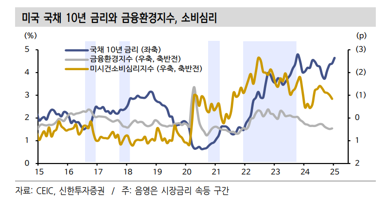 美국채 금리 속등으로 금융, 실물경제 충격 우려...기간프리미엄발 시장금리 상승 정점 기록 예상 - 신한證