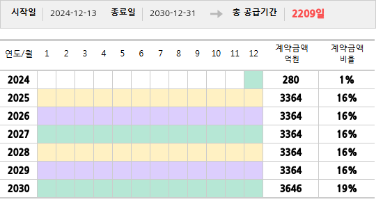 공급계약 기간 및 기간별 추정 계약금액