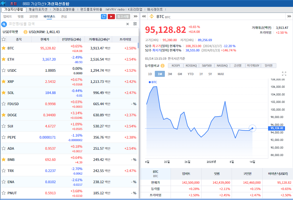 美인하 기대 후퇴 vs 저점 매수..암호화폐 혼조세, 비트코인 0.7%↑