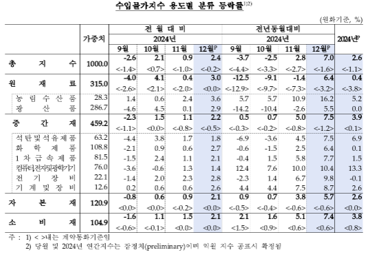 12월 수입물가 전년비 7% 올라 상승 폭 확대...순상품교역조건 18개월 연속 상승 - 한은