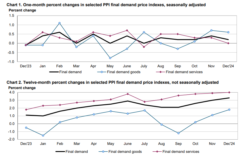 (상보) 미 12월 PPI 전월비 0.2% 올라 예상 하회