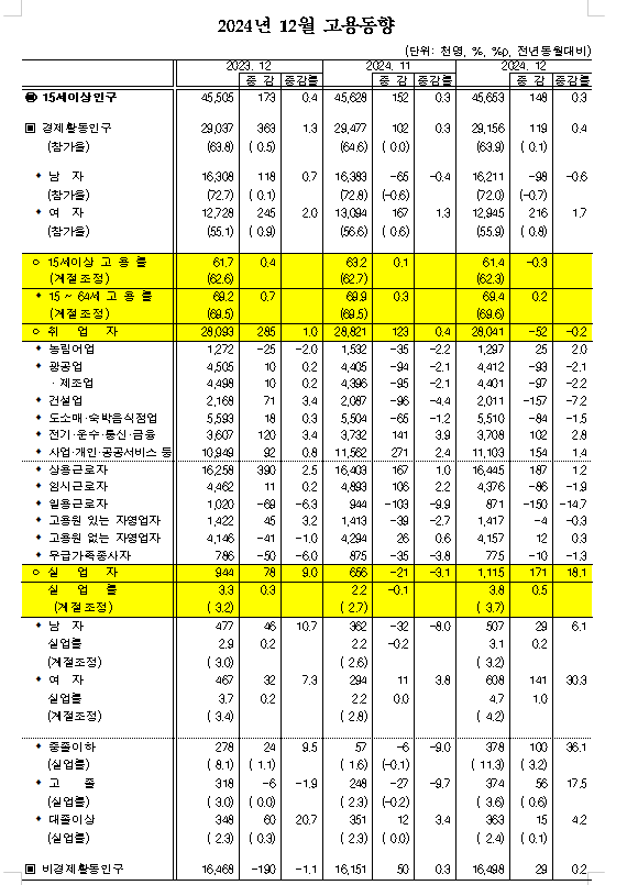 (1보) 취업자 3년10개월만에 감소 전환...12월 취업자 5.2만명 줄어