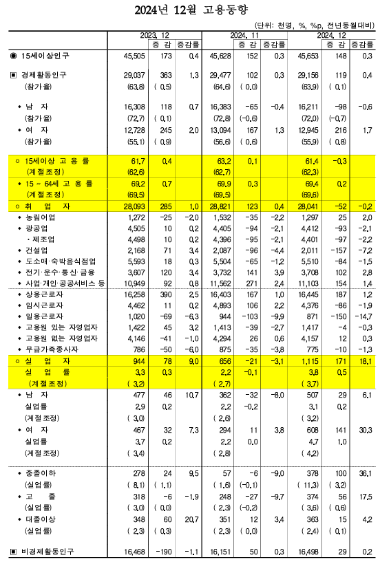 (종합) 12월 취업자수 전년비 -5.2만명, 3년 10개월만에 감소 전환...실업률 3.8%로 큰 폭 상승