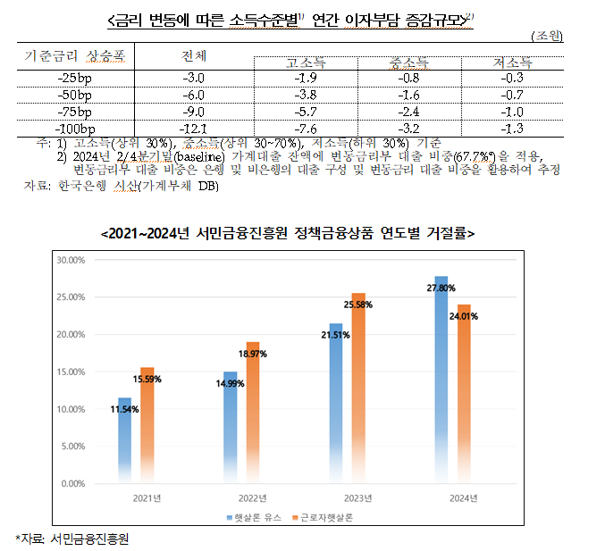 통화당국 금리인하 결단만 나라를 위기에서 구할 수 있어..윤석열 내란에 경제 더욱 어려워져 - 민주 정일영