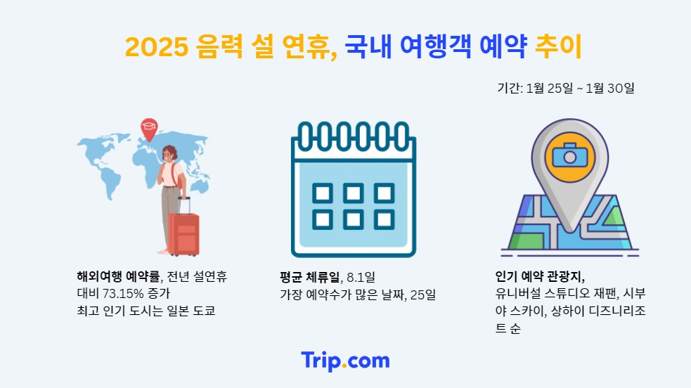 길어진 설 연휴, 한국 출입국객 모두 많아진다