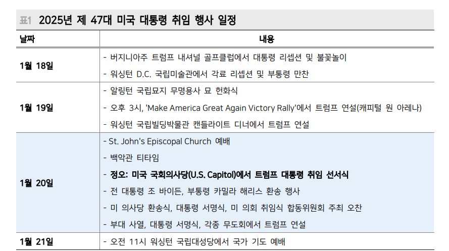 트럼프 행정명령, 금융과 산업재 수혜 예상...시장 중심은 기술주 - 메리츠證