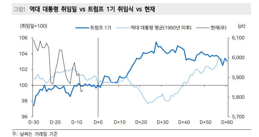 트럼프 행정명령, 금융과 산업재 수혜 예상...시장 중심은 기술주 - 메리츠證