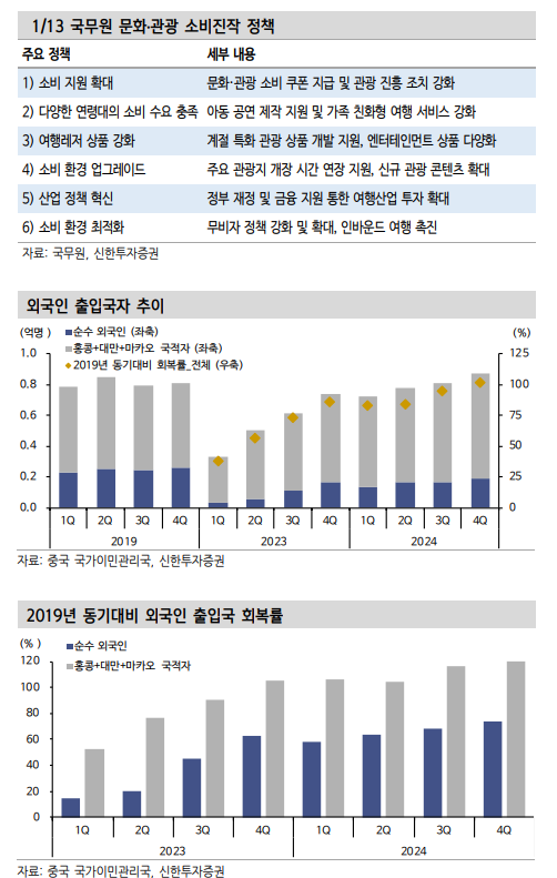 中, 무비자 대상국에 한국 포함 후 큰 반향...12월 한중 여객수 전년비 40% 넘게 급증 - 신한證