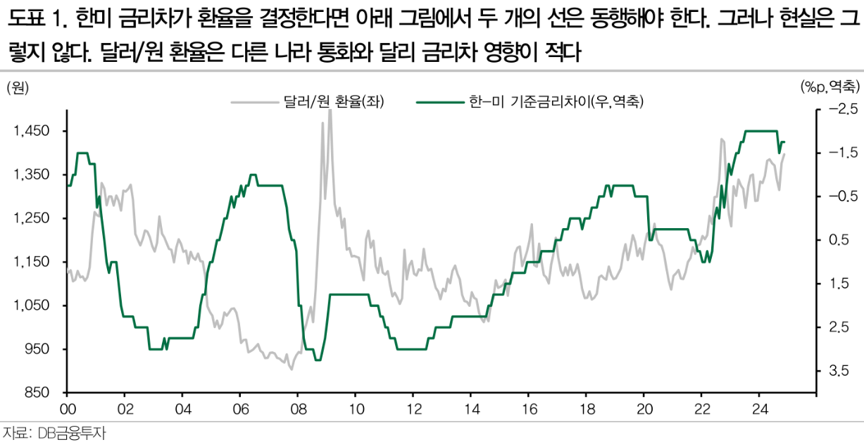 환율로 금리인하 늦추면 골든타임 놓칠 위험...금리반등은 국고채 비중 확대 기회로 - DB금투