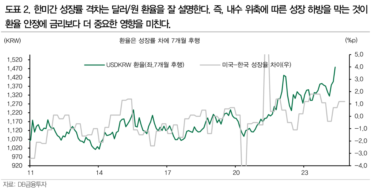 환율로 금리인하 늦추면 골든타임 놓칠 위험...금리반등은 국고채 비중 확대 기회로 - DB금투