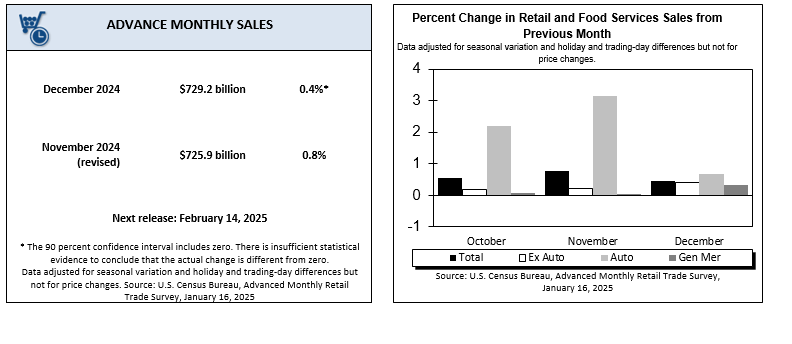 (상보) 미 12월 소매판매 전월비 0.4% 늘며 예상 하회