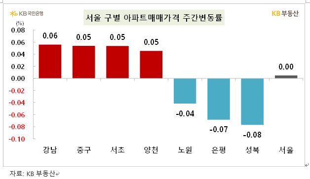 KB기준 서울아파트 주간상승률 축소되면서 0.00% 보합...전세 0.01% 하락으로 전환