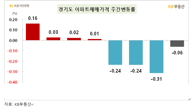 KB기준 서울아파트 주간상승률 축소되면서 0.00% 보합...전세 0.01% 하락으로 전환