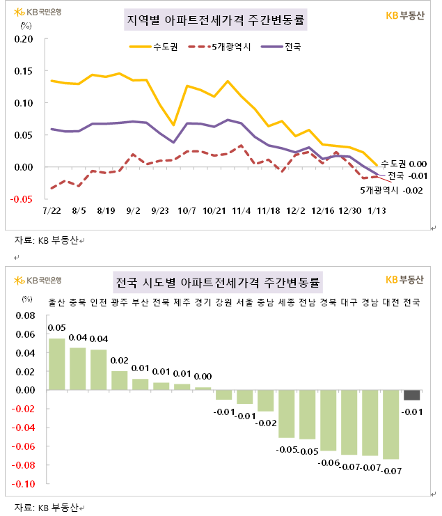 KB기준 서울아파트 주간상승률 축소되면서 0.00% 보합...전세 0.01% 하락으로 전환