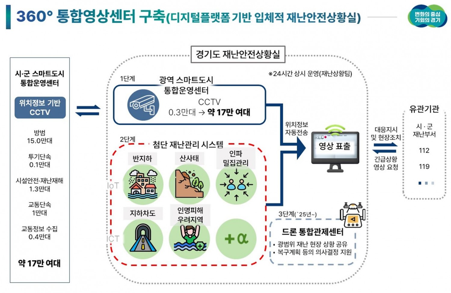 경기도 제공