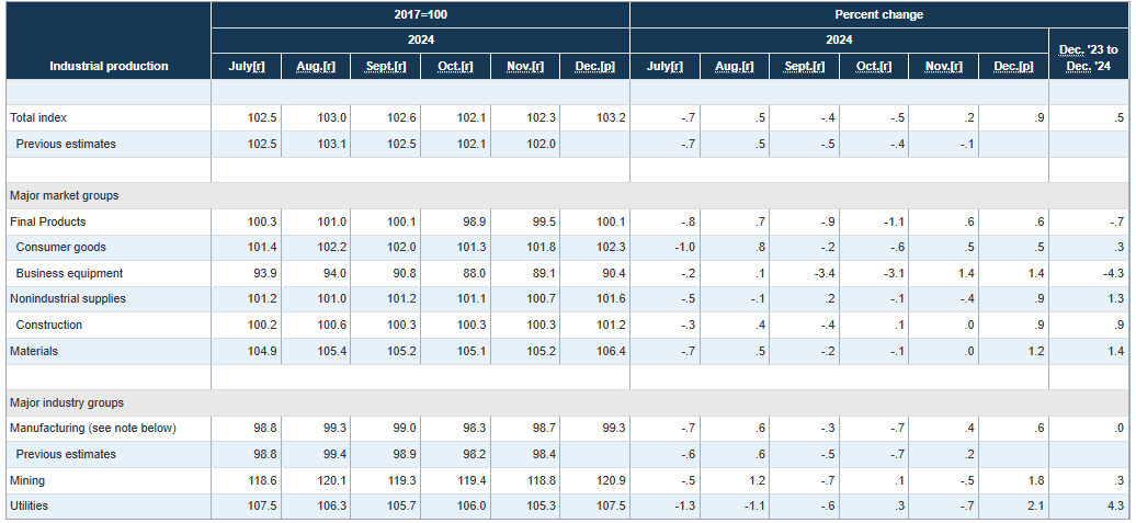 (상보) 미 12월 산업생산 전월비 0.9% 증가, 예상 대폭 상회