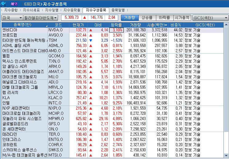 (상보) 엔비디아 3% 급등 마감...바클레이즈 목표가 160→175불 상향