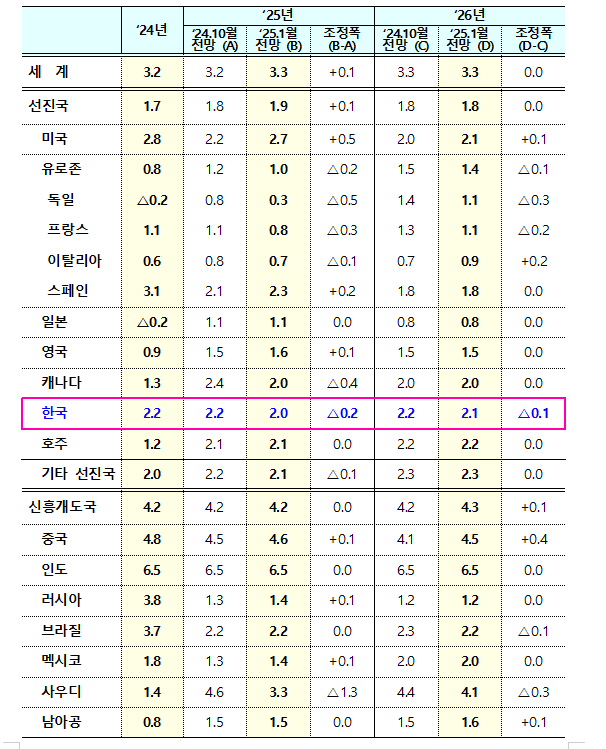 자료: IMF 1월 세계경제 전망
