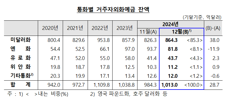 작년 12월말 외화예금 1013억달러로 전월비 28.7억달러↑...3개월 만에 증가 전환 - 한은